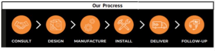 A process flow showing manufacture followed by installation steps.